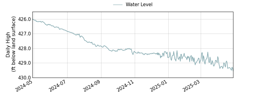 plot of past 1 year of well water level data