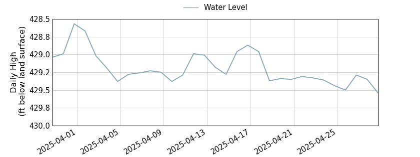 plot of past 30 days of well water level data