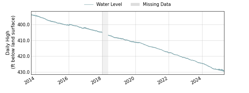 plot of entire period of record of well water level data