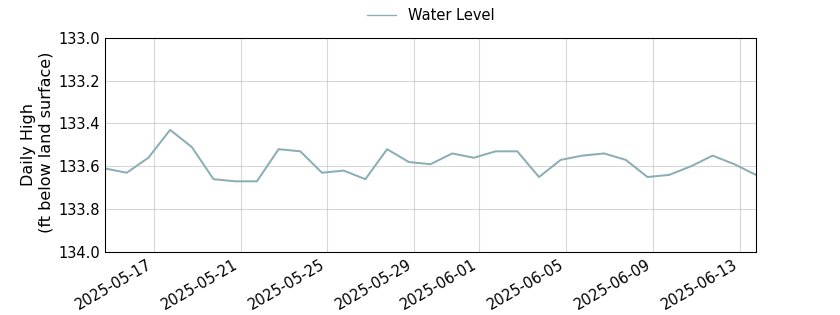 plot of past 30 days of well water level data