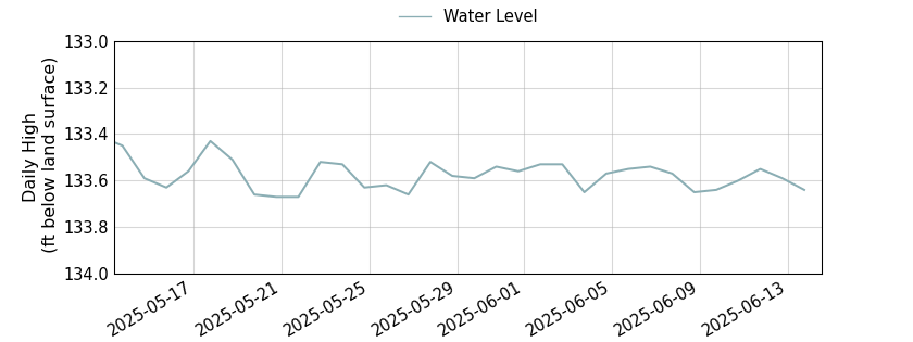 plot of entire period of record of well water level data
