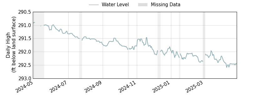 plot of past 1 year of well water level data