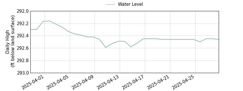 plot of past 30 days of well water level data