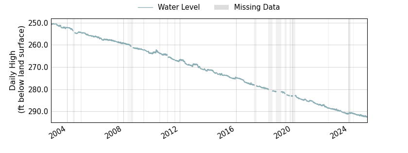 plot of entire period of record of well water level data