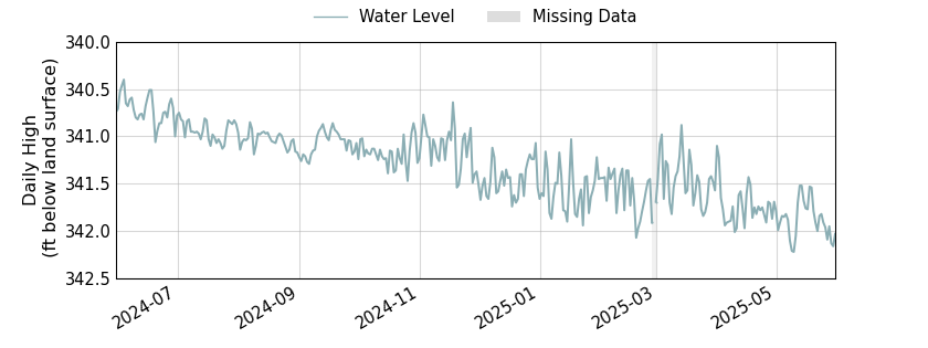 plot of past 1 year of well water level data