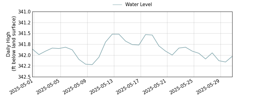 plot of past 30 days of well water level data