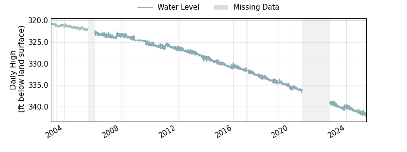 plot of entire period of record of well water level data