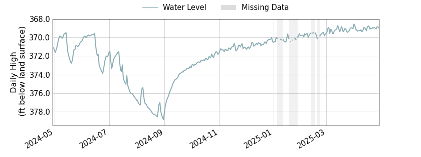 plot of past 1 year of well water level data