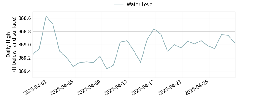 plot of past 30 days of well water level data