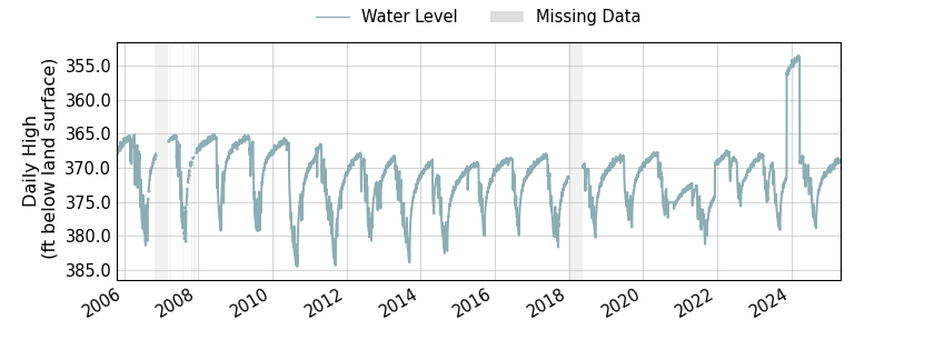 plot of entire period of record of well water level data