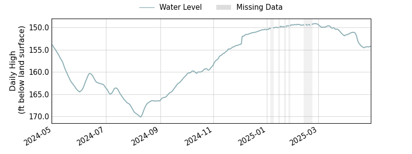 plot of past 1 year of well water level data