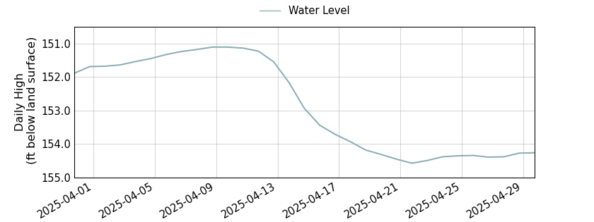 plot of past 30 days of well water level data