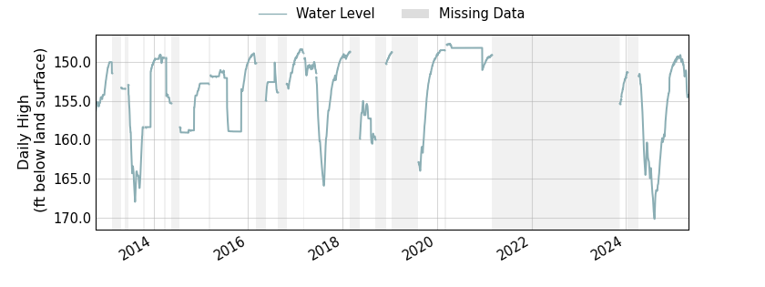 plot of entire period of record of well water level data