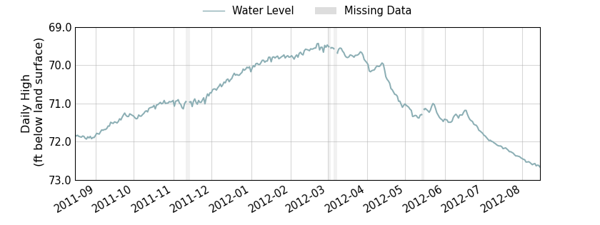 plot of past 1 year of well water level data