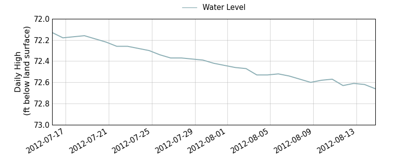 plot of past 30 days of well water level data