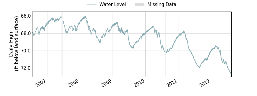 plot of entire period of record of well water level data