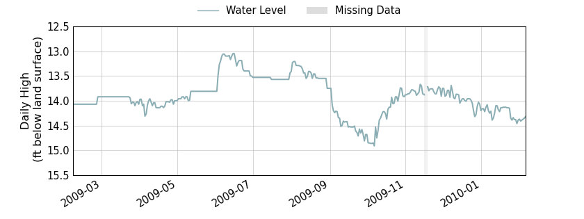 plot of past 1 year of well water level data