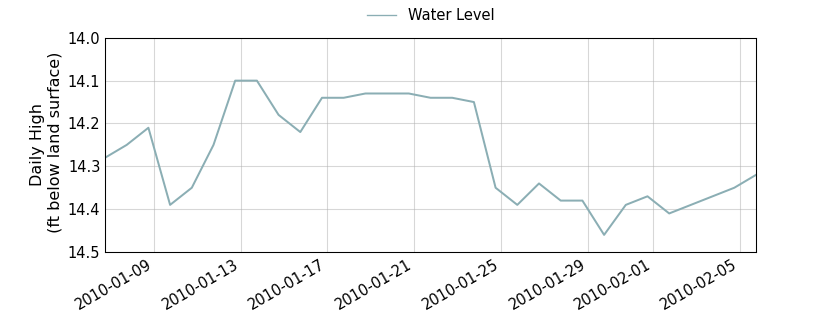 plot of past 30 days of well water level data