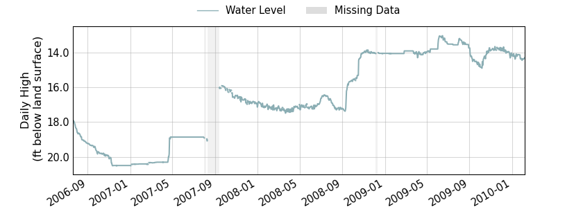 plot of entire period of record of well water level data