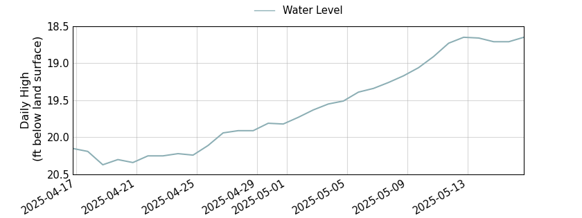 plot of past 30 days of well water level data