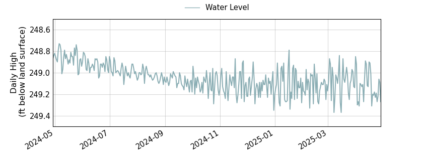 plot of past 1 year of well water level data