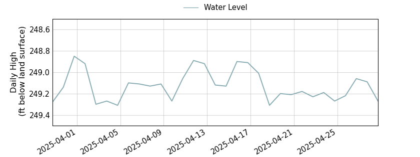 plot of past 30 days of well water level data