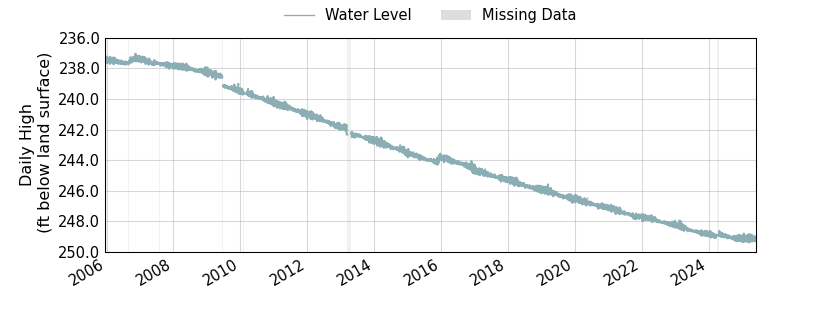 plot of entire period of record of well water level data