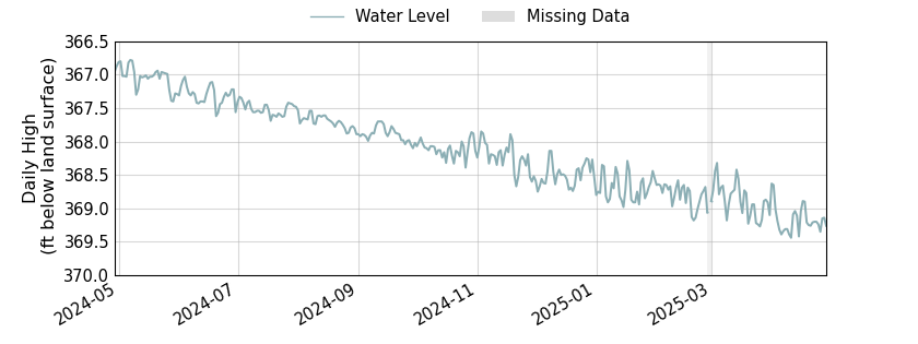 plot of past 1 year of well water level data