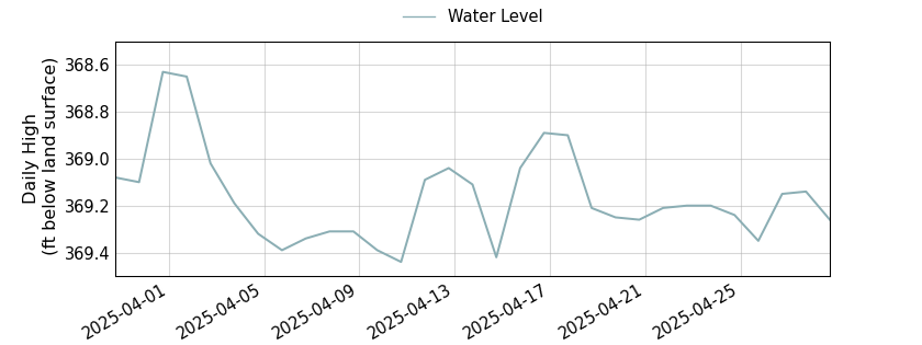 plot of past 30 days of well water level data