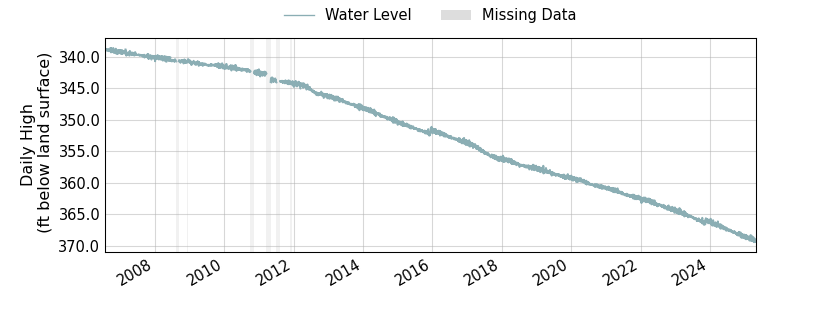 plot of entire period of record of well water level data