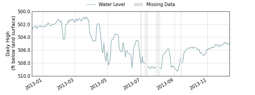 plot of past 1 year of well water level data