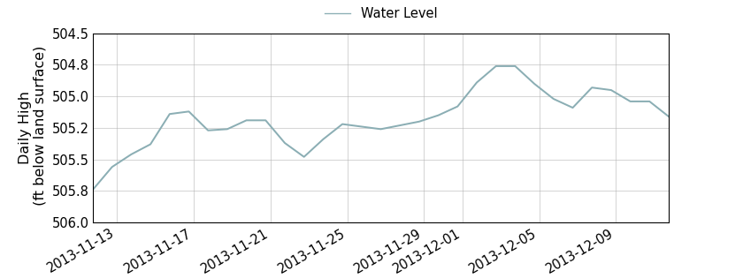 plot of past 30 days of well water level data