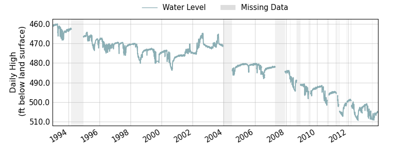 plot of entire period of record of well water level data