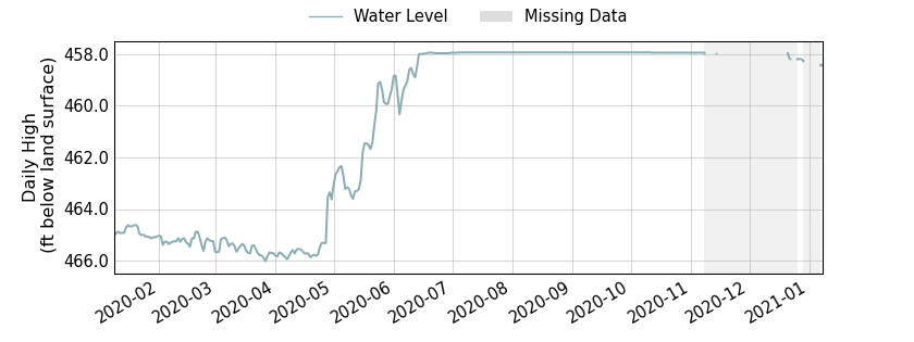 plot of past 1 year of well water level data