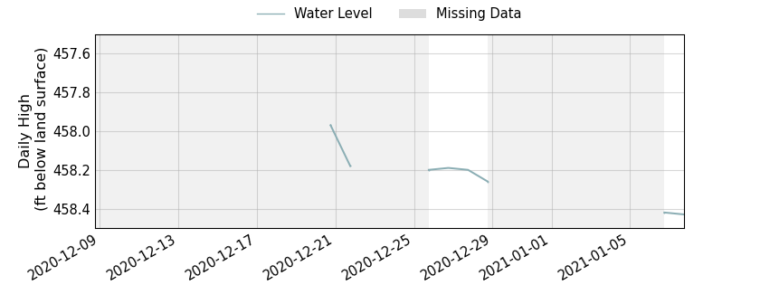 plot of past 30 days of well water level data