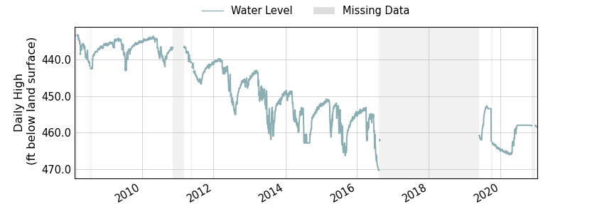 plot of entire period of record of well water level data