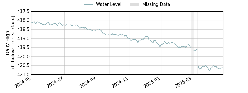 plot of past 1 year of well water level data