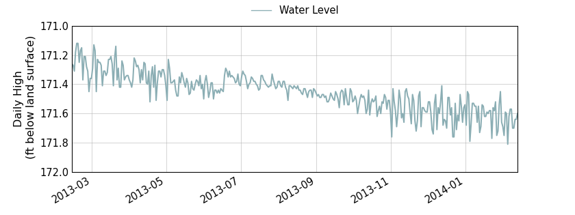 plot of past 1 year of well water level data