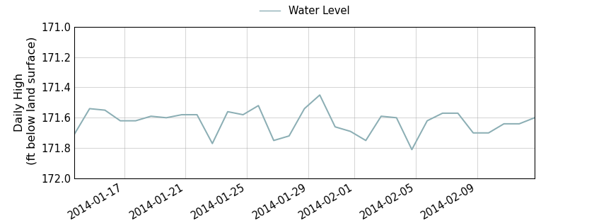 plot of past 30 days of well water level data