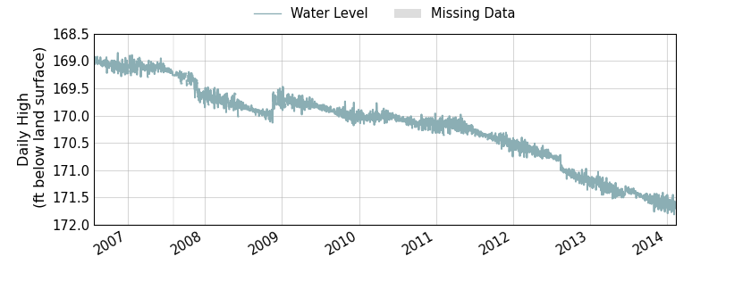 plot of entire period of record of well water level data