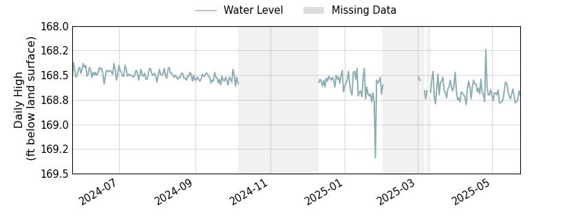 plot of past 1 year of well water level data