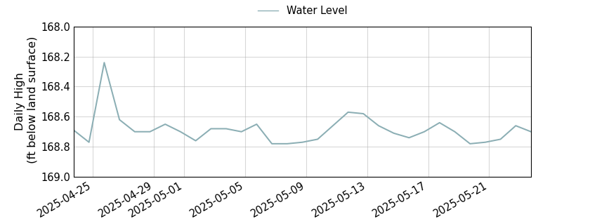 plot of past 30 days of well water level data