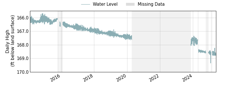 plot of entire period of record of well water level data