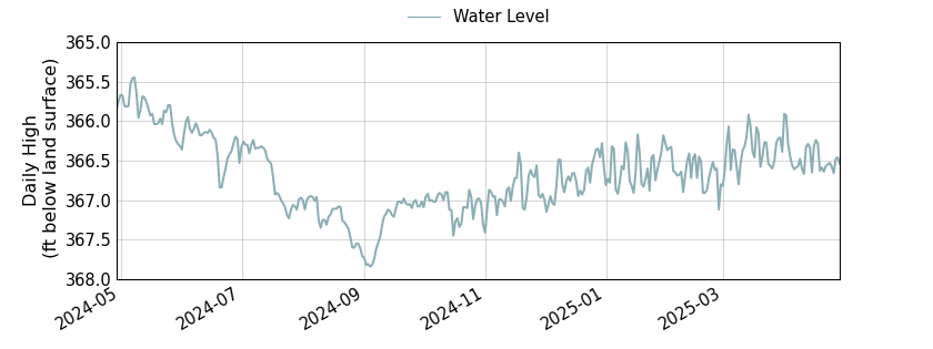 plot of past 1 year of well water level data