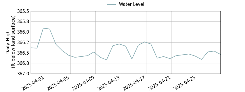 plot of past 30 days of well water level data