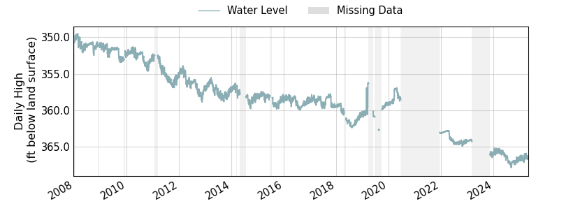 plot of entire period of record of well water level data