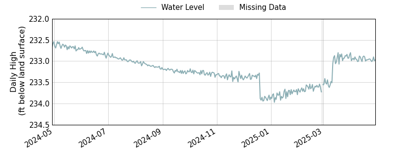 plot of past 1 year of well water level data