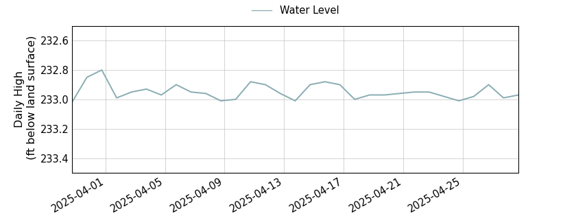 plot of past 30 days of well water level data