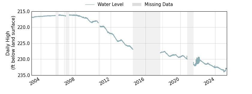 plot of entire period of record of well water level data