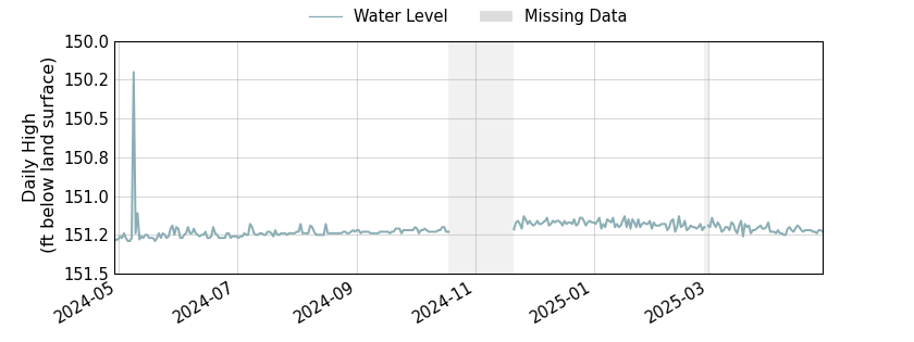 plot of past 1 year of well water level data